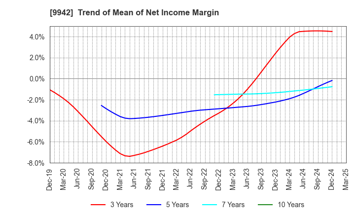 9942 Joyfull Co.,Ltd.: Trend of Mean of Net Income Margin