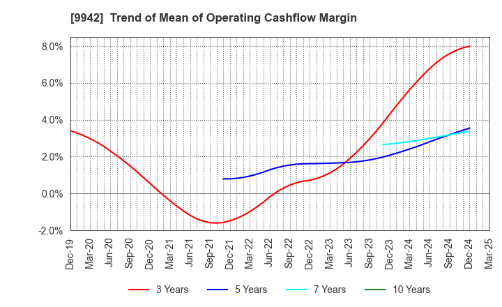 9942 Joyfull Co.,Ltd.: Trend of Mean of Operating Cashflow Margin