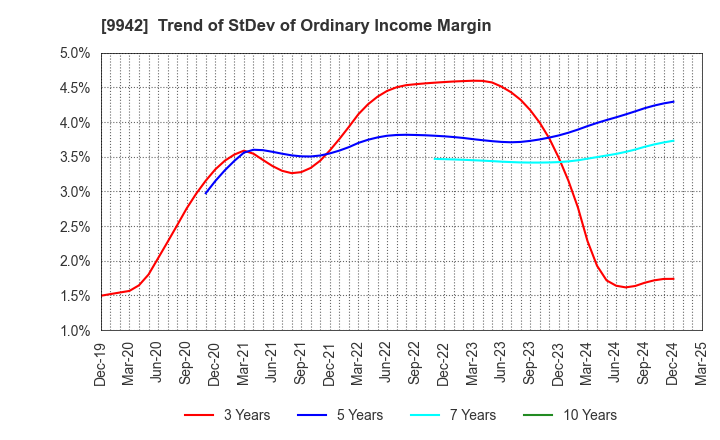 9942 Joyfull Co.,Ltd.: Trend of StDev of Ordinary Income Margin