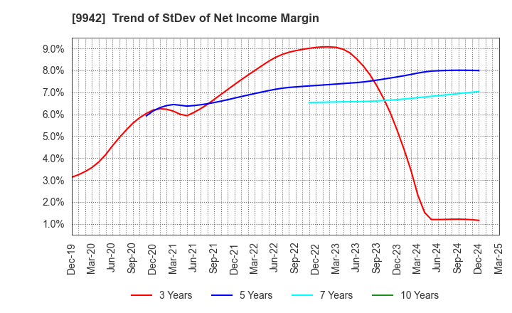 9942 Joyfull Co.,Ltd.: Trend of StDev of Net Income Margin