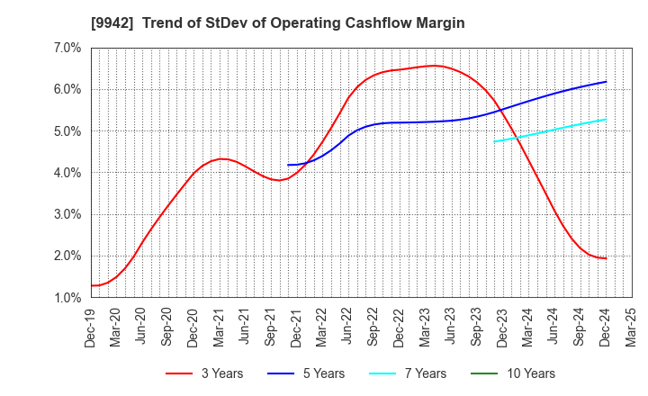 9942 Joyfull Co.,Ltd.: Trend of StDev of Operating Cashflow Margin