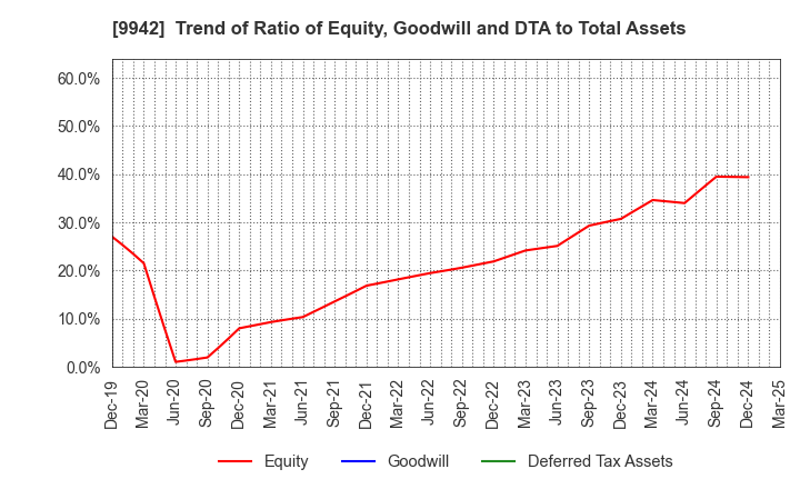9942 Joyfull Co.,Ltd.: Trend of Ratio of Equity, Goodwill and DTA to Total Assets