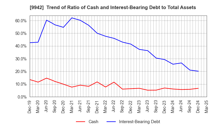 9942 Joyfull Co.,Ltd.: Trend of Ratio of Cash and Interest-Bearing Debt to Total Assets