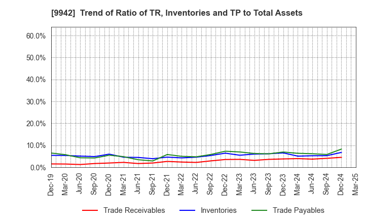 9942 Joyfull Co.,Ltd.: Trend of Ratio of TR, Inventories and TP to Total Assets