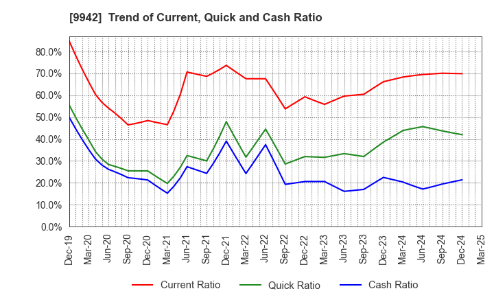 9942 Joyfull Co.,Ltd.: Trend of Current, Quick and Cash Ratio