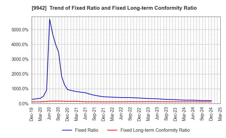 9942 Joyfull Co.,Ltd.: Trend of Fixed Ratio and Fixed Long-term Conformity Ratio