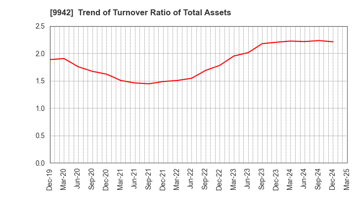 9942 Joyfull Co.,Ltd.: Trend of Turnover Ratio of Total Assets