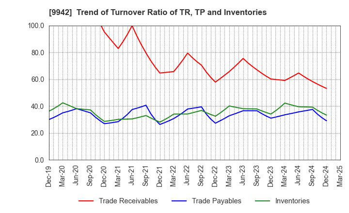 9942 Joyfull Co.,Ltd.: Trend of Turnover Ratio of TR, TP and Inventories