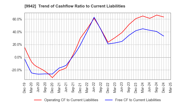 9942 Joyfull Co.,Ltd.: Trend of Cashflow Ratio to Current Liabilities