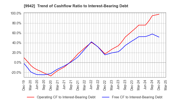 9942 Joyfull Co.,Ltd.: Trend of Cashflow Ratio to Interest-Bearing Debt