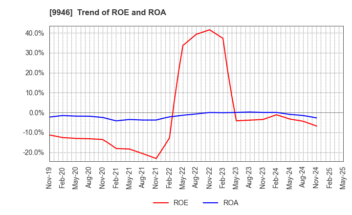 9946 MINISTOP CO.,LTD.: Trend of ROE and ROA