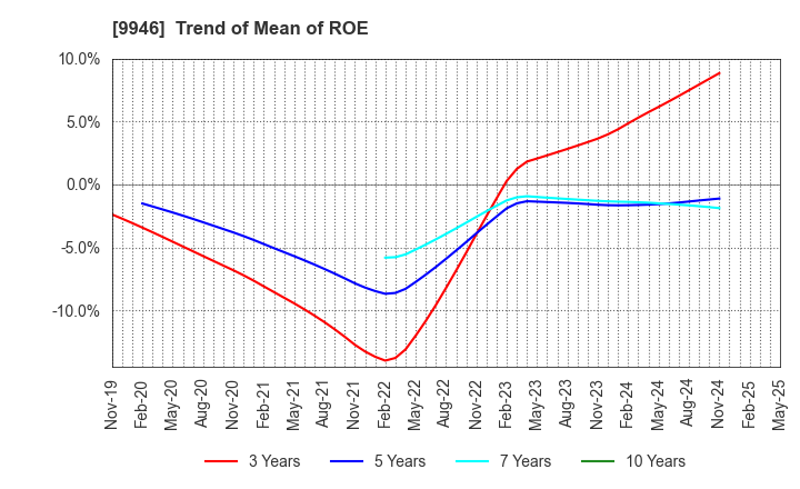 9946 MINISTOP CO.,LTD.: Trend of Mean of ROE