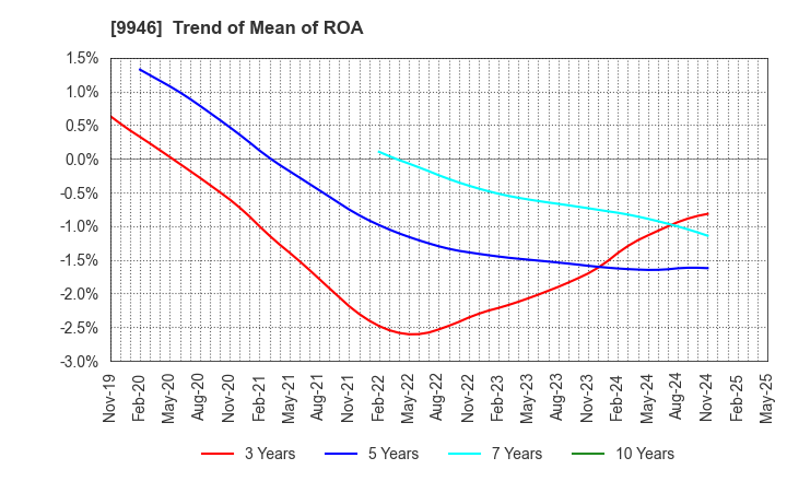 9946 MINISTOP CO.,LTD.: Trend of Mean of ROA
