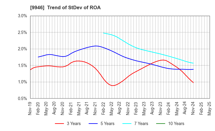 9946 MINISTOP CO.,LTD.: Trend of StDev of ROA