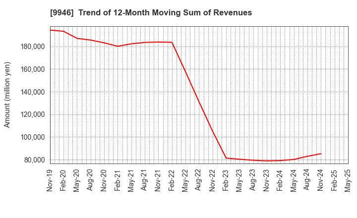 9946 MINISTOP CO.,LTD.: Trend of 12-Month Moving Sum of Revenues