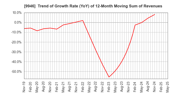 9946 MINISTOP CO.,LTD.: Trend of Growth Rate (YoY) of 12-Month Moving Sum of Revenues