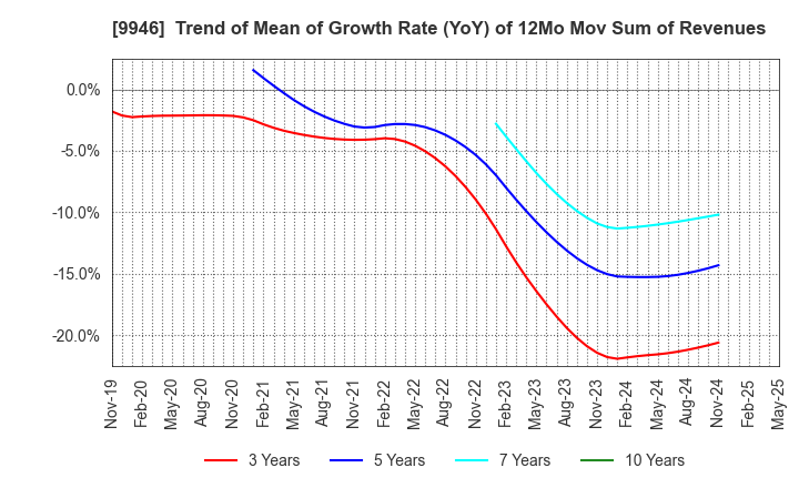 9946 MINISTOP CO.,LTD.: Trend of Mean of Growth Rate (YoY) of 12Mo Mov Sum of Revenues