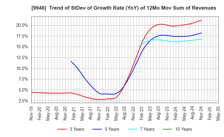 9946 MINISTOP CO.,LTD.: Trend of StDev of Growth Rate (YoY) of 12Mo Mov Sum of Revenues