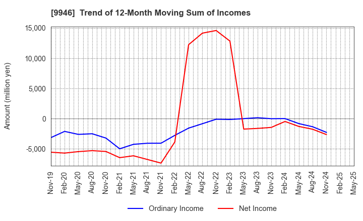 9946 MINISTOP CO.,LTD.: Trend of 12-Month Moving Sum of Incomes