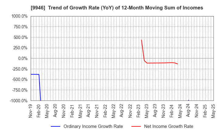 9946 MINISTOP CO.,LTD.: Trend of Growth Rate (YoY) of 12-Month Moving Sum of Incomes