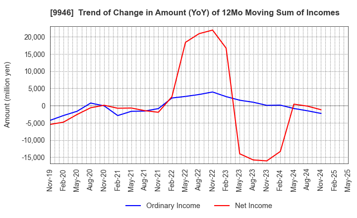 9946 MINISTOP CO.,LTD.: Trend of Change in Amount (YoY) of 12Mo Moving Sum of Incomes