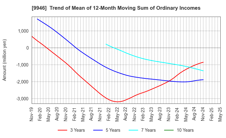 9946 MINISTOP CO.,LTD.: Trend of Mean of 12-Month Moving Sum of Ordinary Incomes