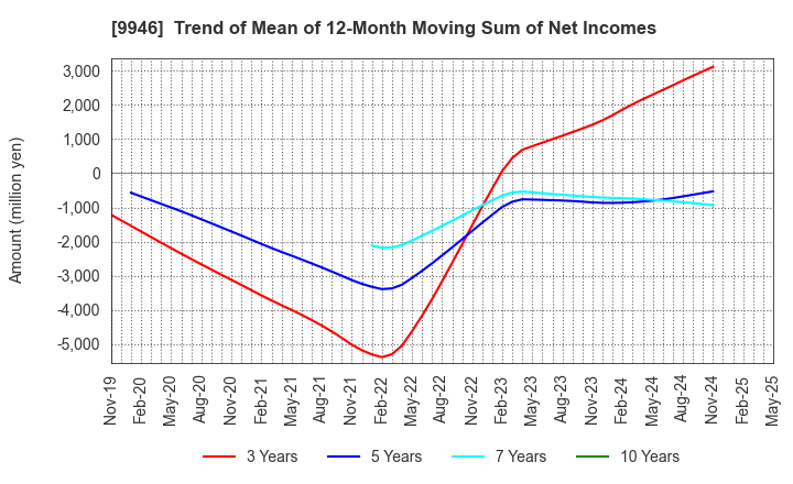 9946 MINISTOP CO.,LTD.: Trend of Mean of 12-Month Moving Sum of Net Incomes