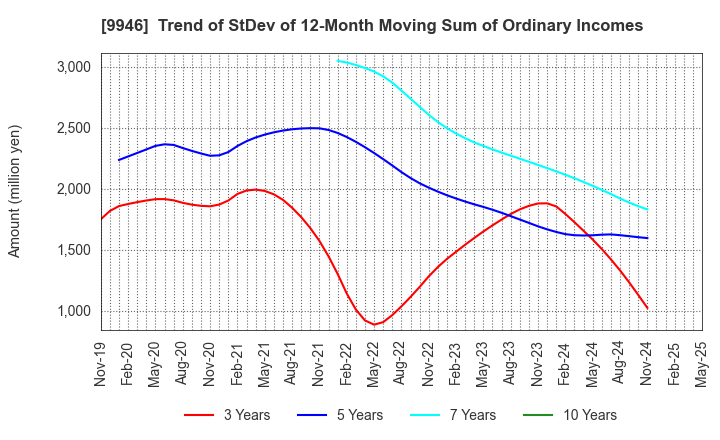 9946 MINISTOP CO.,LTD.: Trend of StDev of 12-Month Moving Sum of Ordinary Incomes