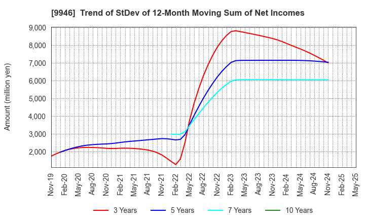 9946 MINISTOP CO.,LTD.: Trend of StDev of 12-Month Moving Sum of Net Incomes