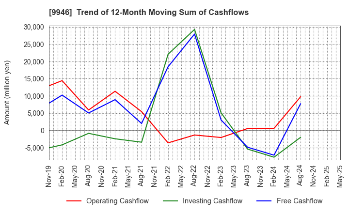 9946 MINISTOP CO.,LTD.: Trend of 12-Month Moving Sum of Cashflows