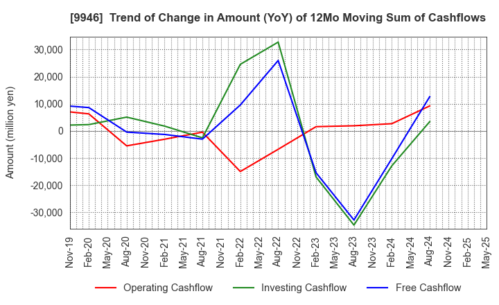 9946 MINISTOP CO.,LTD.: Trend of Change in Amount (YoY) of 12Mo Moving Sum of Cashflows