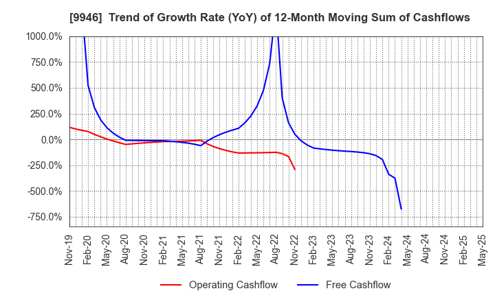 9946 MINISTOP CO.,LTD.: Trend of Growth Rate (YoY) of 12-Month Moving Sum of Cashflows