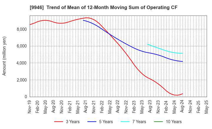 9946 MINISTOP CO.,LTD.: Trend of Mean of 12-Month Moving Sum of Operating CF