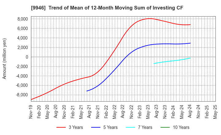 9946 MINISTOP CO.,LTD.: Trend of Mean of 12-Month Moving Sum of Investing CF