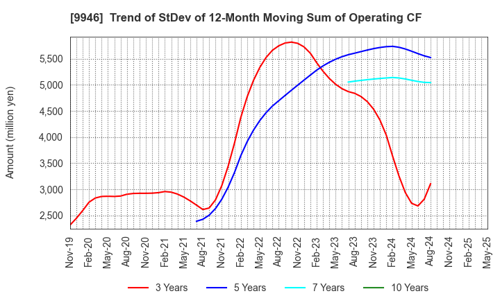 9946 MINISTOP CO.,LTD.: Trend of StDev of 12-Month Moving Sum of Operating CF