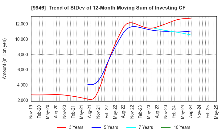9946 MINISTOP CO.,LTD.: Trend of StDev of 12-Month Moving Sum of Investing CF