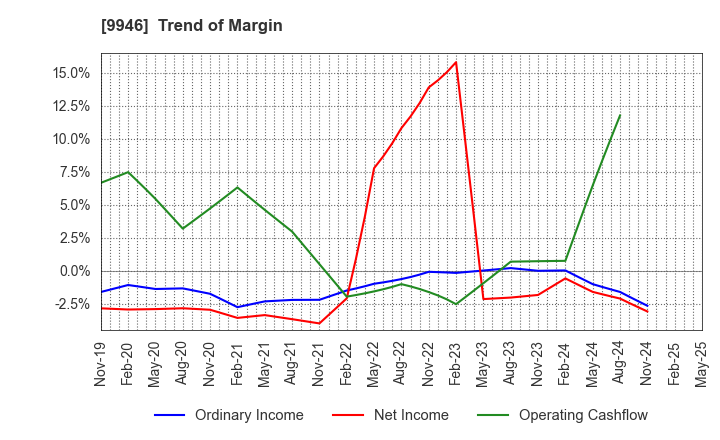 9946 MINISTOP CO.,LTD.: Trend of Margin