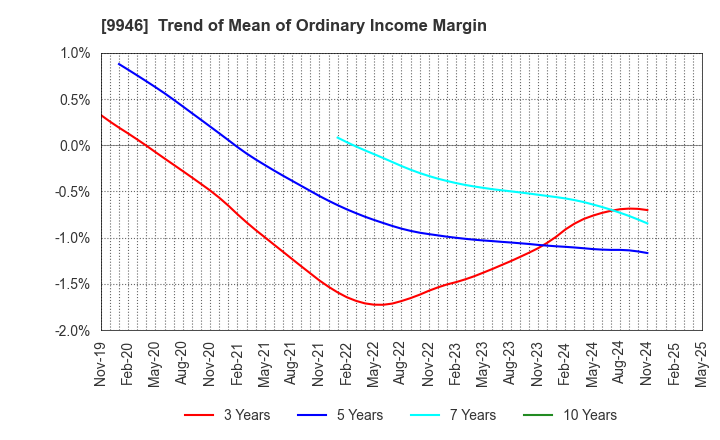 9946 MINISTOP CO.,LTD.: Trend of Mean of Ordinary Income Margin