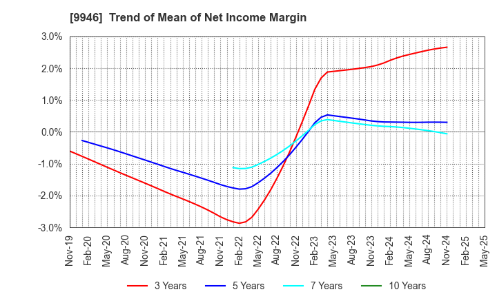 9946 MINISTOP CO.,LTD.: Trend of Mean of Net Income Margin