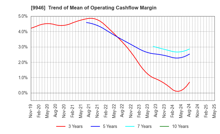 9946 MINISTOP CO.,LTD.: Trend of Mean of Operating Cashflow Margin