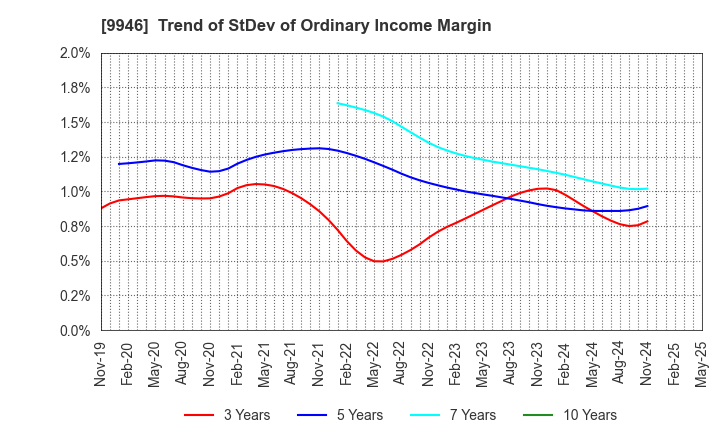 9946 MINISTOP CO.,LTD.: Trend of StDev of Ordinary Income Margin