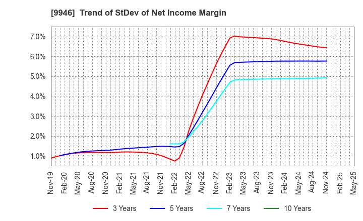 9946 MINISTOP CO.,LTD.: Trend of StDev of Net Income Margin