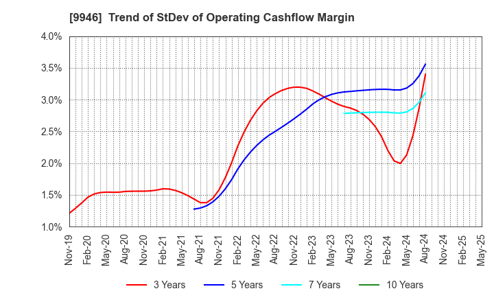 9946 MINISTOP CO.,LTD.: Trend of StDev of Operating Cashflow Margin