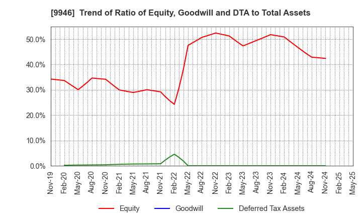 9946 MINISTOP CO.,LTD.: Trend of Ratio of Equity, Goodwill and DTA to Total Assets