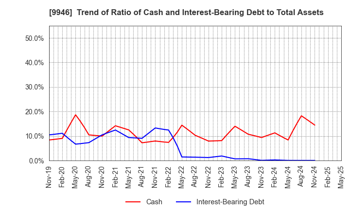9946 MINISTOP CO.,LTD.: Trend of Ratio of Cash and Interest-Bearing Debt to Total Assets