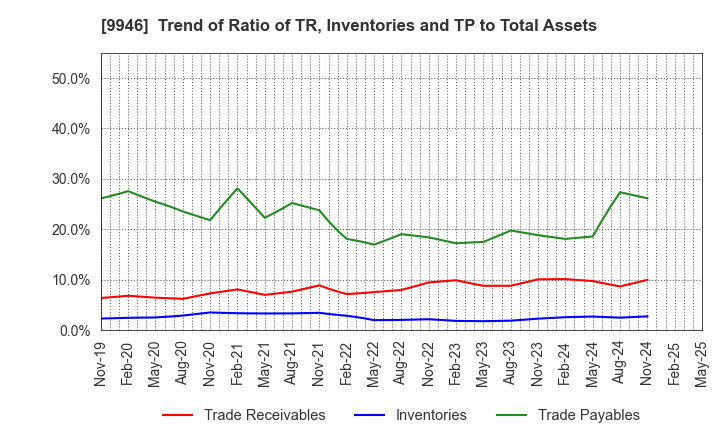 9946 MINISTOP CO.,LTD.: Trend of Ratio of TR, Inventories and TP to Total Assets