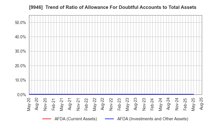 9946 MINISTOP CO.,LTD.: Trend of Ratio of Allowance For Doubtful Accounts to Total Assets