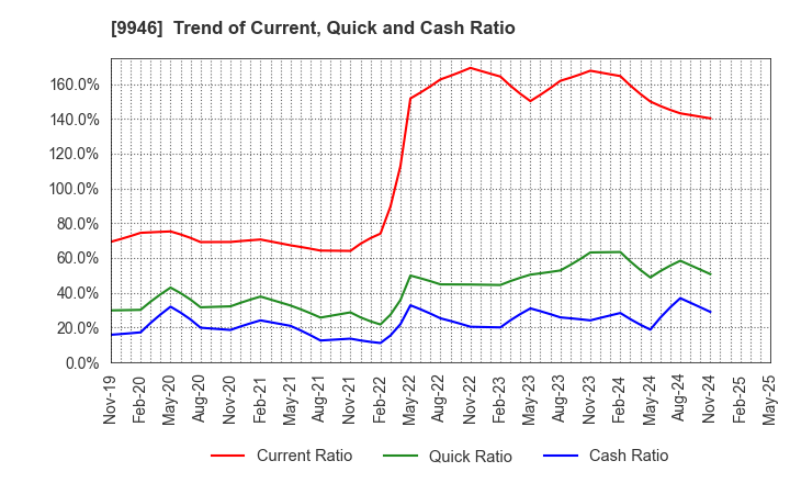 9946 MINISTOP CO.,LTD.: Trend of Current, Quick and Cash Ratio