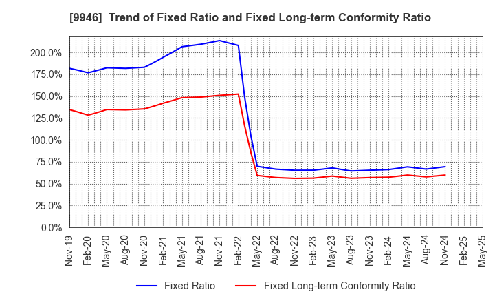 9946 MINISTOP CO.,LTD.: Trend of Fixed Ratio and Fixed Long-term Conformity Ratio