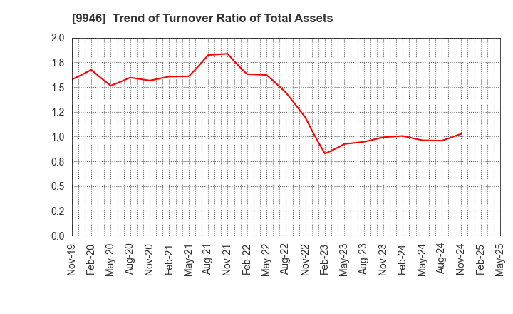 9946 MINISTOP CO.,LTD.: Trend of Turnover Ratio of Total Assets